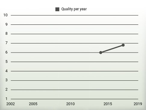 Quality per year