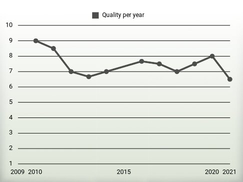 Quality per year