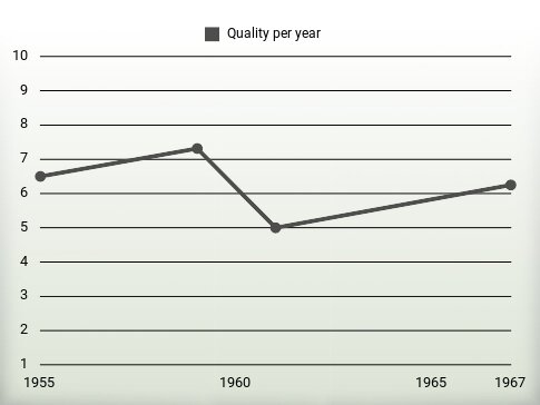 Quality per year