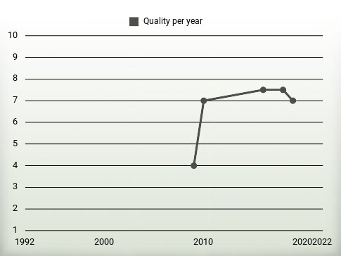 Quality per year