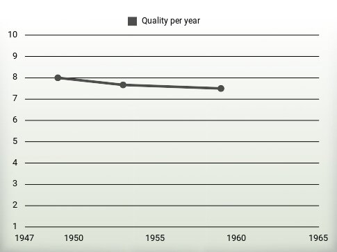 Quality per year