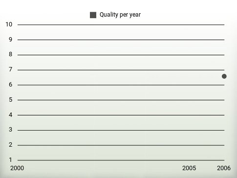 Quality per year