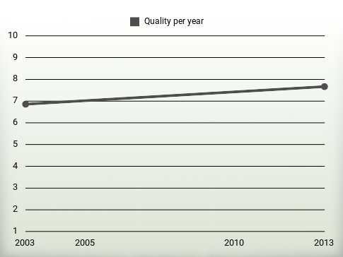 Quality per year