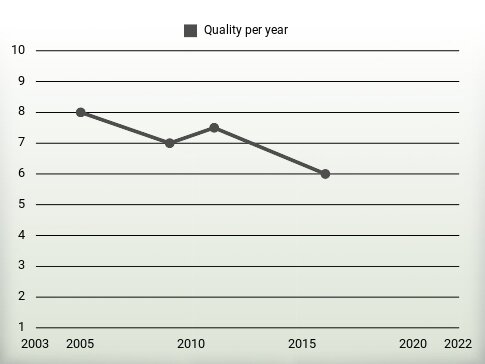 Quality per year