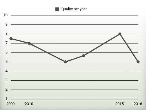 Quality per year