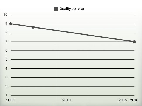 Quality per year