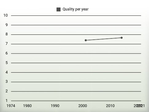 Quality per year