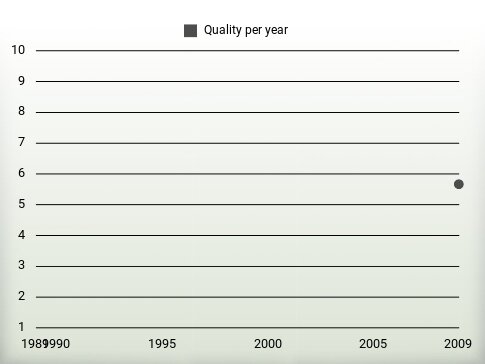 Quality per year