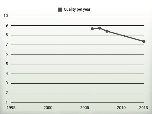 Quality per year