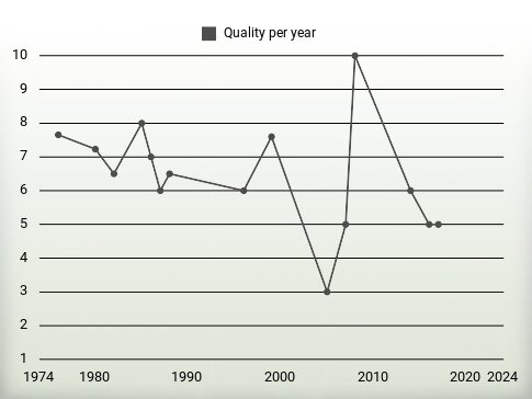 Quality per year