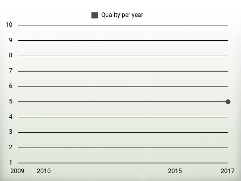 Quality per year