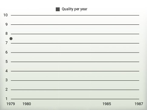 Quality per year