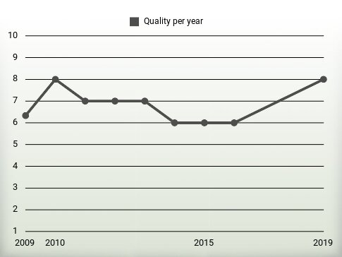 Quality per year