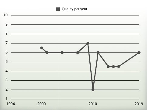 Quality per year