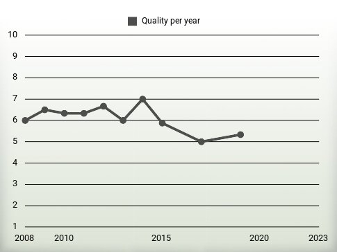 Quality per year