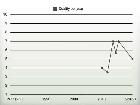 Quality per year