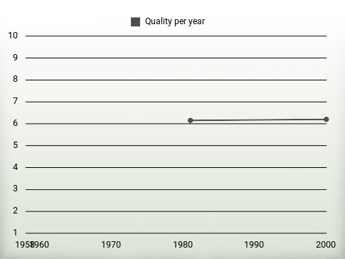 Quality per year