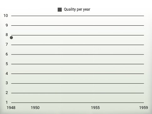 Quality per year