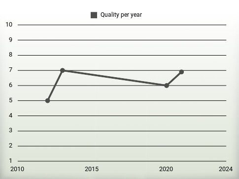 Quality per year