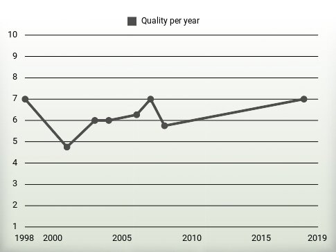 Quality per year