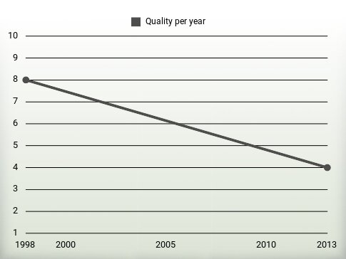 Quality per year