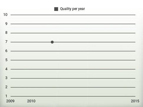 Quality per year