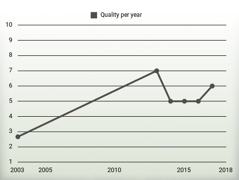 Quality per year