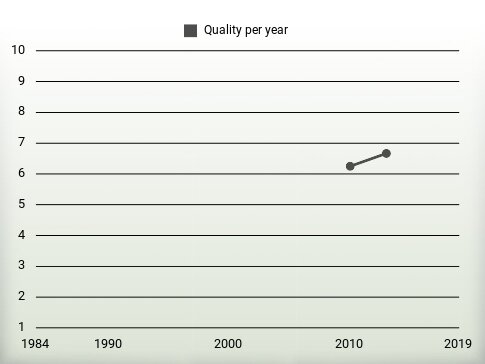 Quality per year