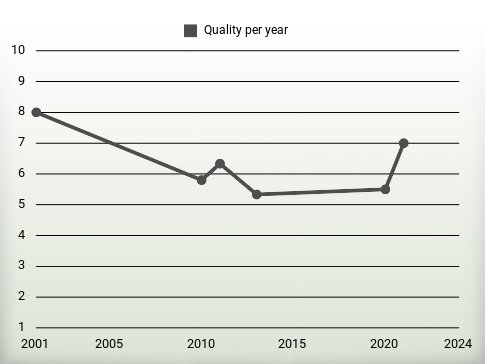 Quality per year