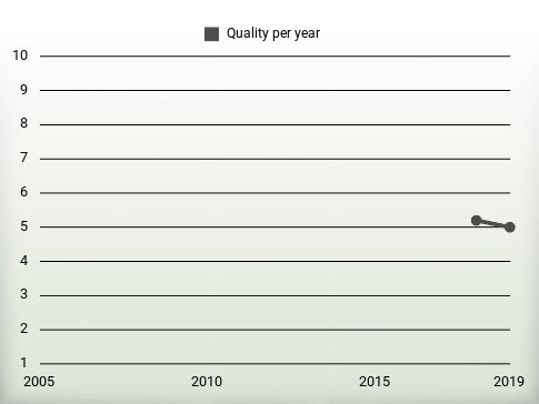 Quality per year