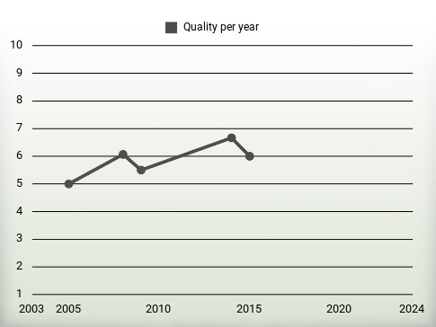 Quality per year