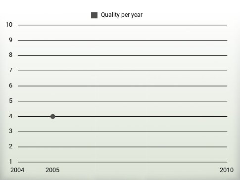 Quality per year