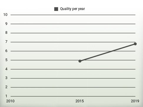 Quality per year