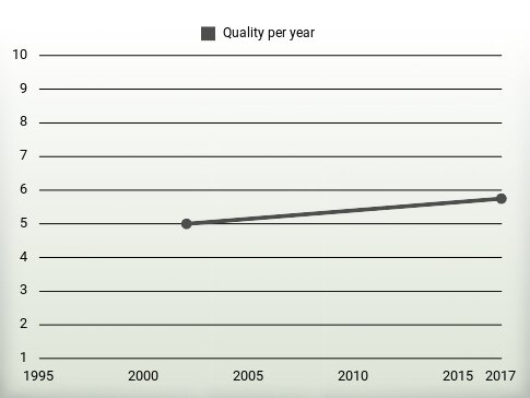 Quality per year