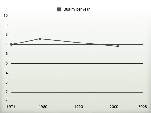 Quality per year