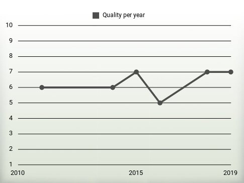 Quality per year