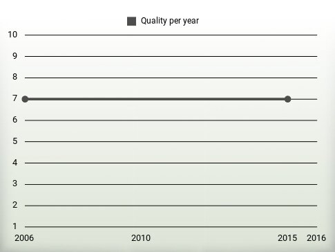 Quality per year