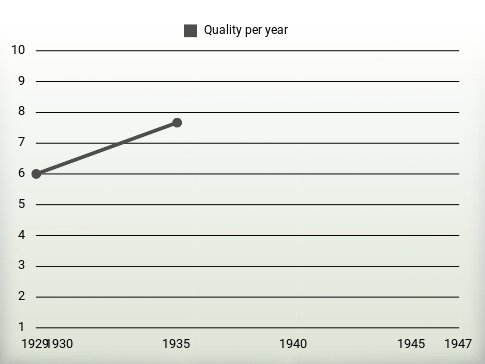 Quality per year