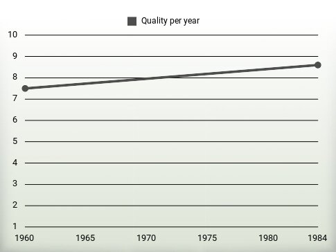 Quality per year