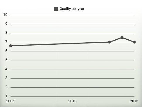 Quality per year