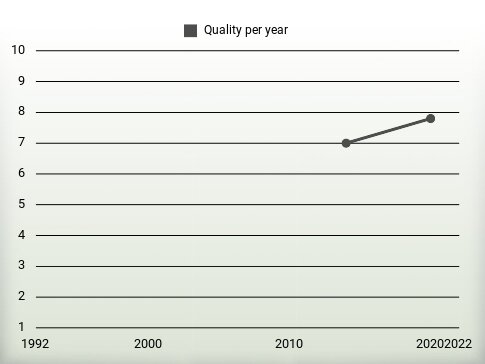 Quality per year