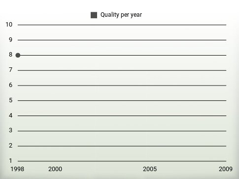 Quality per year