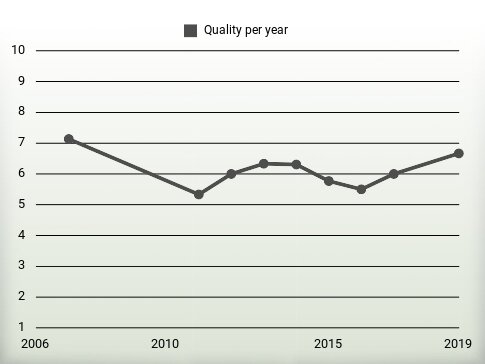 Quality per year