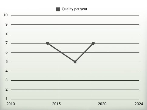 Quality per year