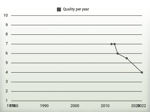 Quality per year