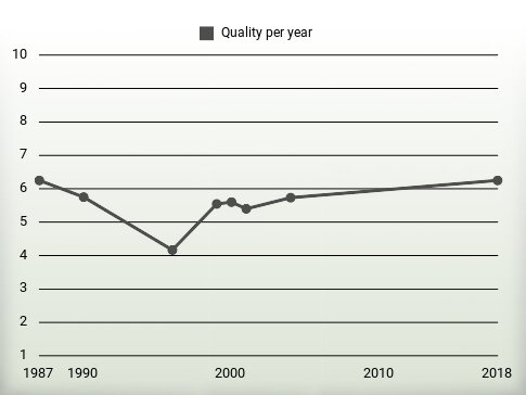 Quality per year