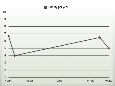 Quality per year