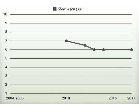 Quality per year