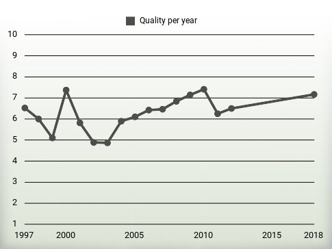 Quality per year