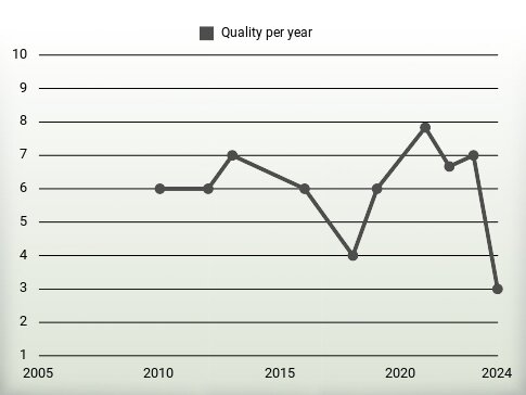 Quality per year